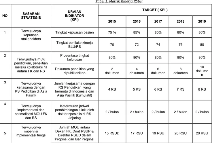 Tabel 1. Matrik Kinerja RSUP 