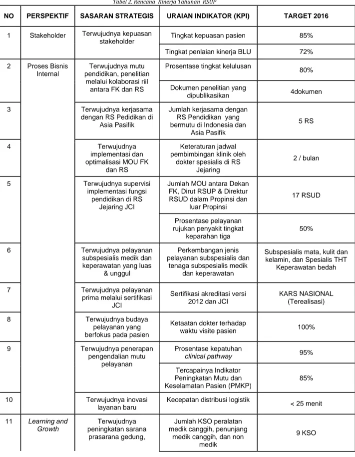 Tabel 2. Rencana  Kinerja Tahunan  RSUP  