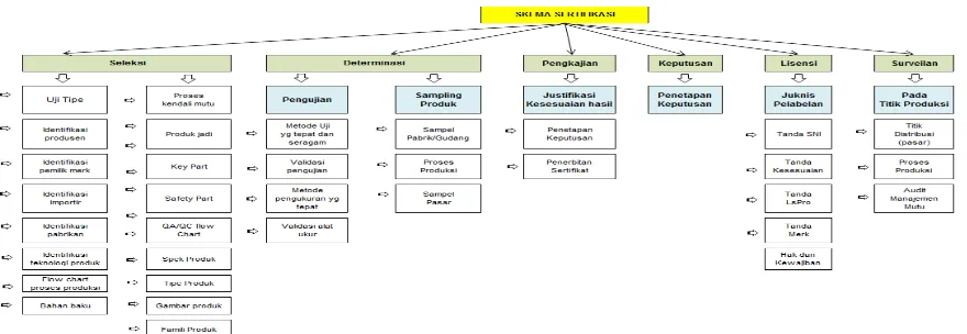Gambar 1 Pohon skema sertifikasi produk dan elemen-elemennya. (sumber: hasil pengolahan data peneliti, 2017)
