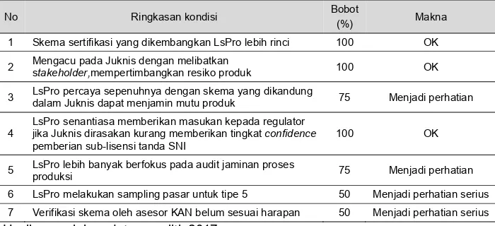 Tabel 5 Ringkasan kondisi LsPro dalam penerapan skema sertifikasi. 