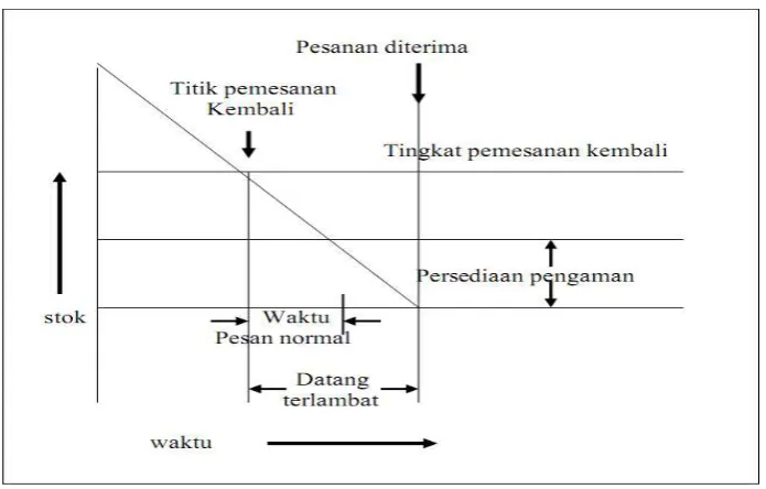 Gambar 2.3.Pemesanan Time Phased Order PointDan PersediaanPengaman 