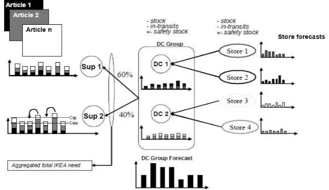 Gambar 2.4.Pull System  Distribution 