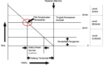 Gambar  3.1. Model Pengendalian Persediaan Premium 