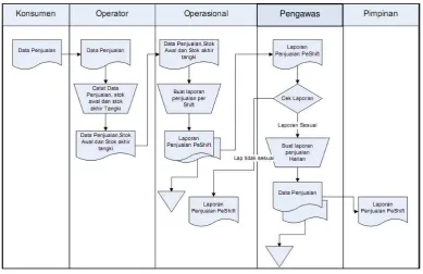 Gambar 3.6. Flow Map Penjualan pada SPBU 