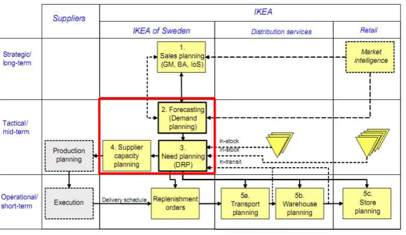 Gambar 2.1. Konsep Supplay Chain PlanningDan Planning Processes 