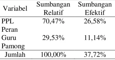 Tabel 3. Hasil Perhitungan Sumbangan Relatif 