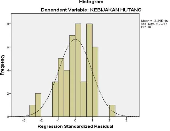 Gambar 4.2 Normal P-P Plot of Regression Standarized Residual 