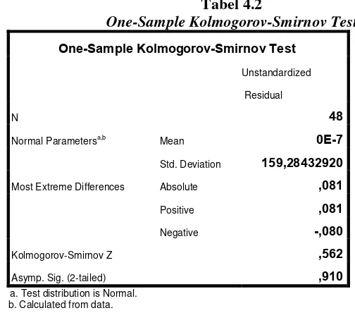 Tabel 4.2 One-Sample Kolmogorov-Smirnov Test 