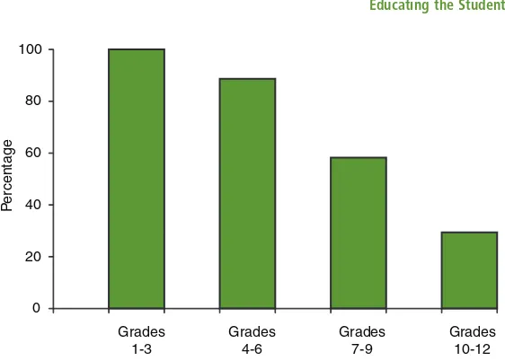FIGURE 2-2 Percentage of students performing accelerometer-measured vigorous- or  moderate-intensity physical activity for at least 60 minutes on at least 5 days per week, by grade.SOURCE: Adapted from Pate et al., 2002.