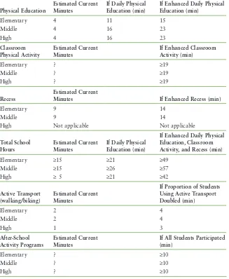 TABLE 2-1 Estimated Current and Potential Minutes of Vigorous- or Moderate-Intensity Physical Activity on School Days for Physical Education, Classroom Physical Activity, Recess, Total School Hours, Active Transport, and After-School Sports and Activity Programs for Elementary, Middle, and High School Students