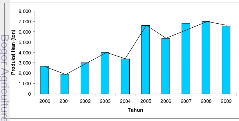 Gambar 3  Produksi Ikan di PPN Palabuhanratu Selama Periode 2000-2009. 