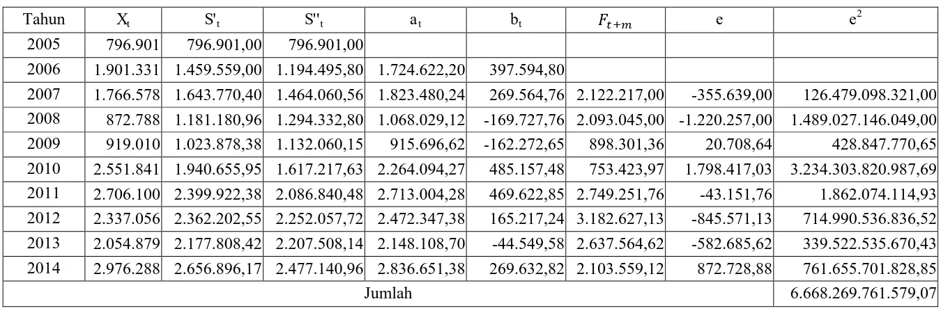 Tabel 3.8 Pemulusan Esponensial Ganda: Metode Linier Satu Parameter dengan α=0,6 Pada Data Jumlah Penumpang yang diangkut 