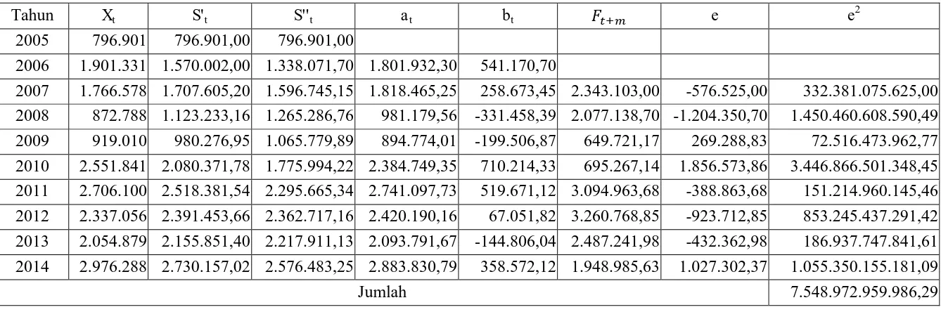 Tabel 3.9 Pemulusan Esponensial Ganda: Metode Linier Satu Parameter dengan α=0,7 Pada Data Jumlah Penumpang yang diangkut 
