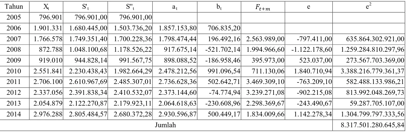 Tabel 3.10 Pemulusan Esponensial Ganda: Metode Linier Satu Parameter dengan α=0,8 Pada Data Jumlah Penumpang yang diangkut 