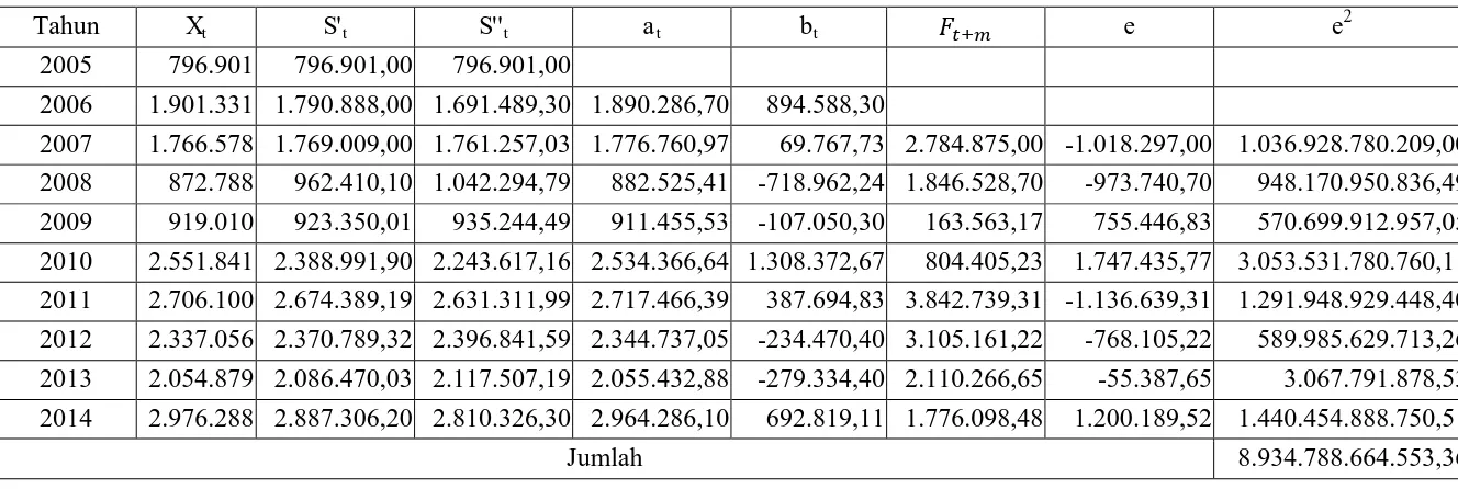 Tabel 3.11 Pemulusan Esponensial Ganda: Metode Linier Satu Parameter dengan α=0,9 Pada Data Jumlah Penumpang yang diangkut 