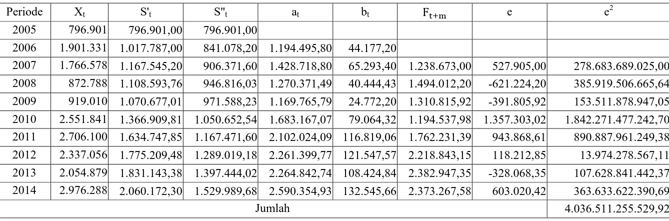 Tabel 3.13 Pemulusan Eksponensial Ganda: Metode Linier Satu Parameter dari Brown dengan α=0,2 Pada Data Jumlah Penumpang yang 