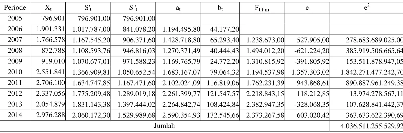 Tabel 3.13 Pemulusan Eksponensial Ganda: Metode Linier Satu Parameter dari Brown dengan α=0,2 Pada Data Jumlah Penumpang yang 
