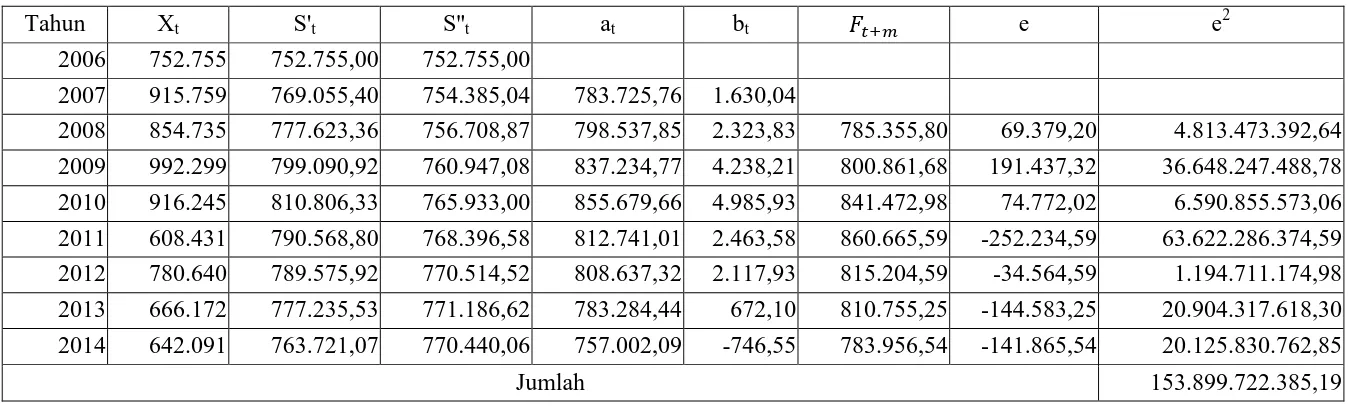 Tabel 3.15 Pemulusan Esponensial Ganda: Metode Linier Satu Parameter dengan α=0,1 Pada Data Jumlah Barang yang diangkut Kereta 