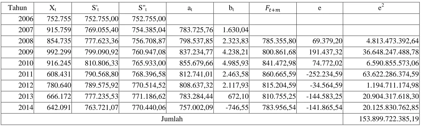 Tabel 3.15 Pemulusan Esponensial Ganda: Metode Linier Satu Parameter dengan α=0,1 Pada Data Jumlah Barang yang diangkut Kereta 