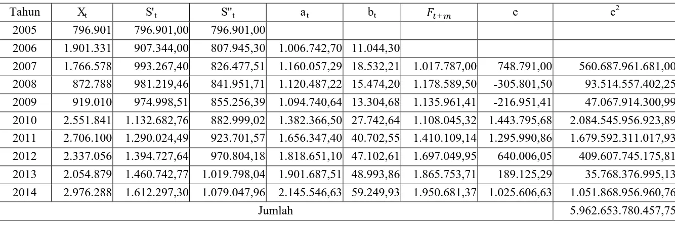 Tabel 3.3 Pemulusan Esponensial Ganda: Metode Linier Satu Parameter dengan α=0,1 Pada Data Jumlah Penumpang yang diangkut 