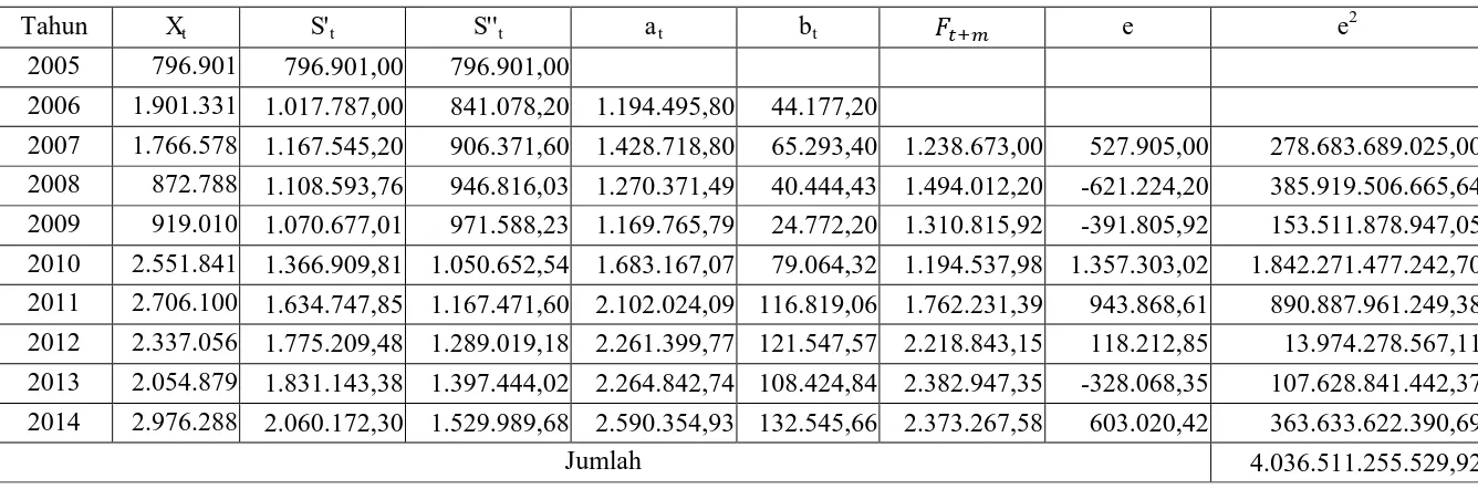 Tabel 3.4 Pemulusan Esponensial Ganda: Metode Linier Satu Parameter dengan α=0,2 Pada Data Jumlah Penumpang yang diangkut 