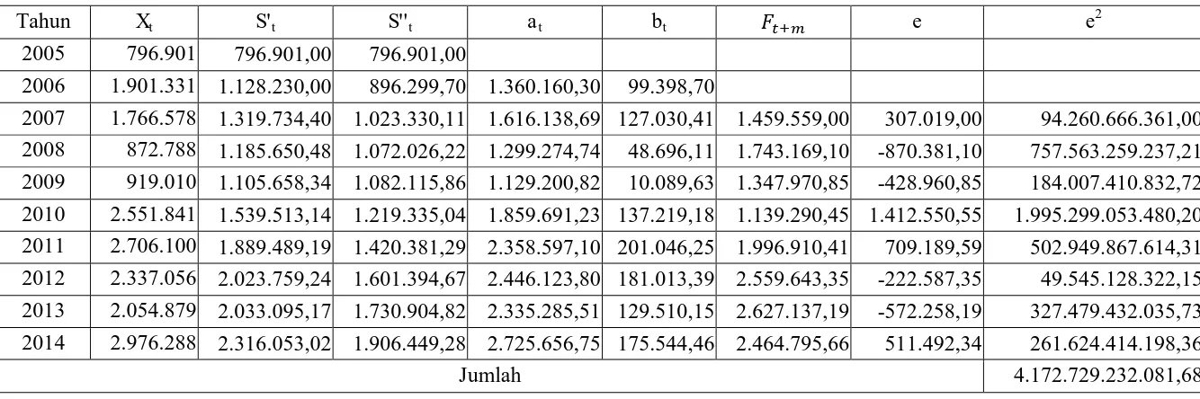 Tabel 3.5 Pemulusan Esponensial Ganda: Metode Linier Satu Parameter dengan α=0,3 Pada Data Jumlah Penumpang yang diangkut 