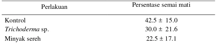 Tabel  4. Pengaruh bahan penginduksi minyak sereh dan inokulasi F. solani 