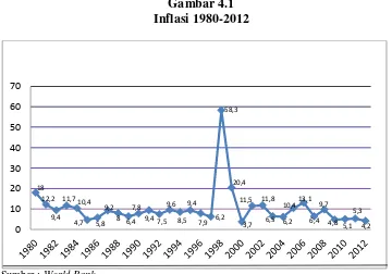 Gambar 4.1 Inflasi 1980-2012 