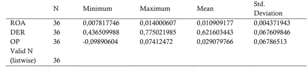 Tabel 4.10 Gambaran PRIMKOPPABRI                                             Deskriptive Statistics 