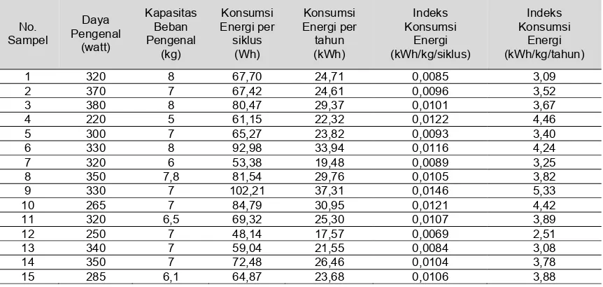 Tabel 1 Hasil pengukuran konsumsi energi dan perhitungan IKE pada mesin cuci 2 tabung
