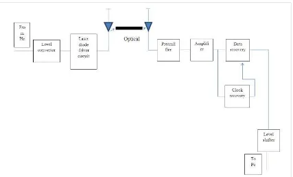 Gambar 3. Proposed system layout based on Fiber Optic communications link  