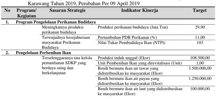 Tabel 1.  Rencana  Kinerja  Balai  Layanan  Usaha  Produksi  Perikanan  Budidaya  (BLUPPB)  Karawang Tahun 2019, Perubahan Per 09 April 2019 