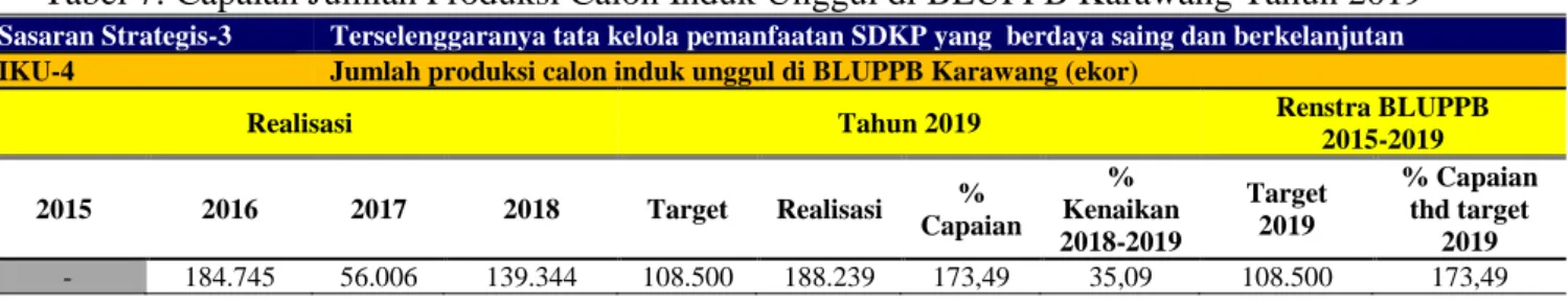 Tabel 7.  Capaian Jumlah Produksi Calon Induk Unggul di BLUPPB Karawang Tahun 2019 