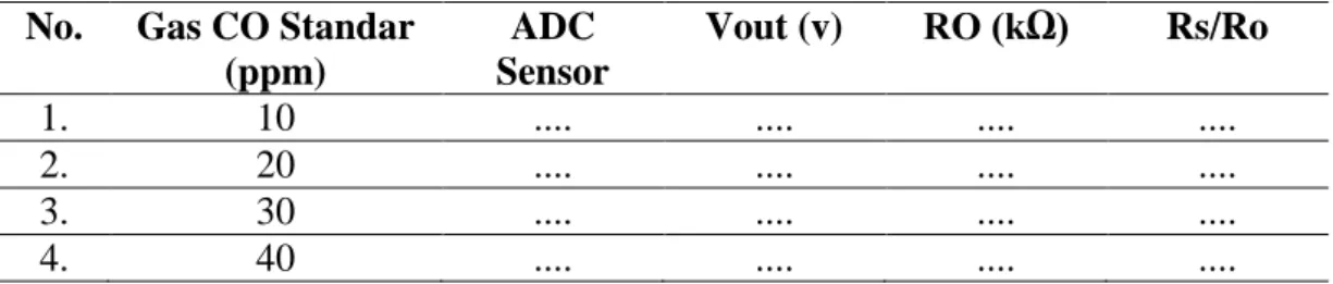 Tabel 3. 4 Pengukuran Analog Sensor MQ-7  No.  Gas CO Standar 