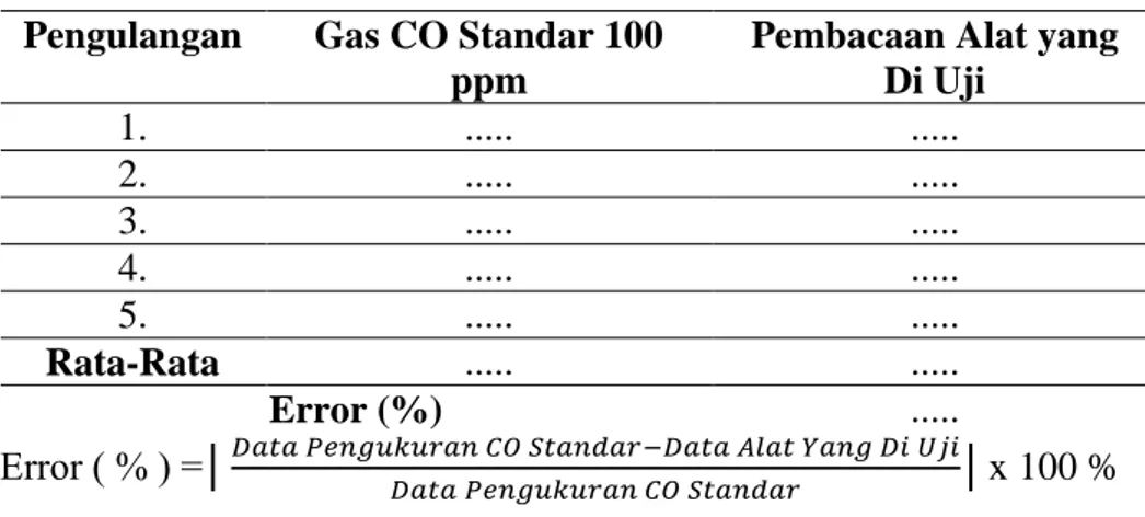 Tabel 3. 5 Kalibrasi Sensor MQ-7  Pengulangan  Gas CO Standar 100 