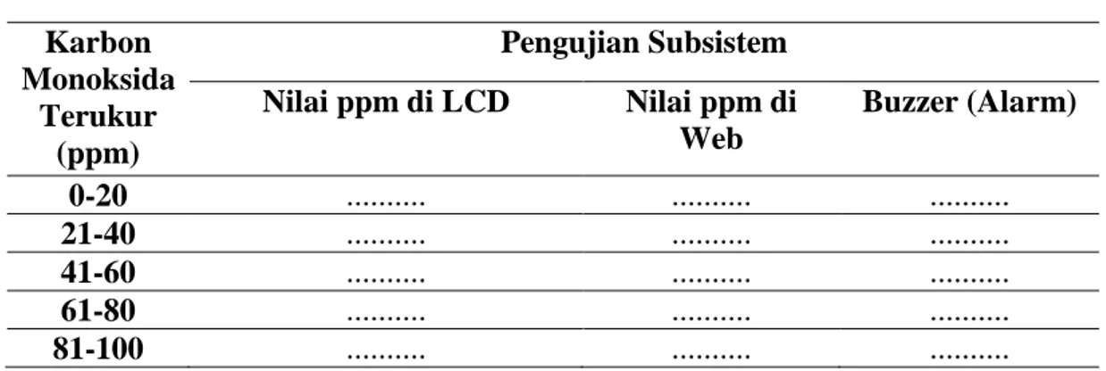 Tabel 3. 7 Tabel Pengujian Sistem  Karbon  Monoksida  Terukur  (ppm)  Pengujian Subsistem Nilai ppm di LCD  Nilai ppm di Web  Buzzer (Alarm)  0-20  .........