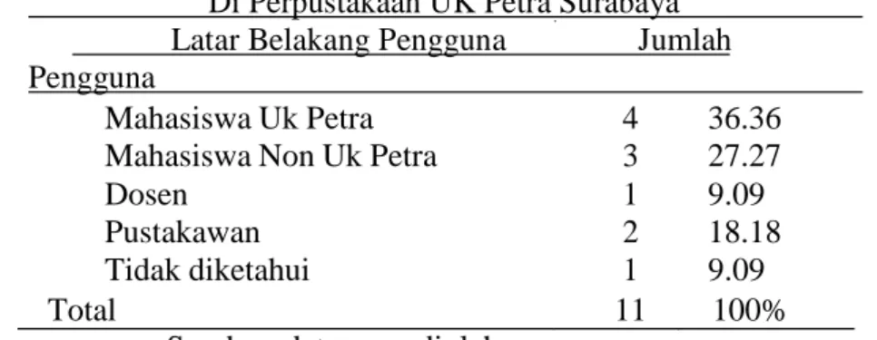 Tabel 2. Latar Belakang Pengguna Layanan Referensi Virtual (E-Mail)                        Di Perpustakaan UK Petra Surabaya  