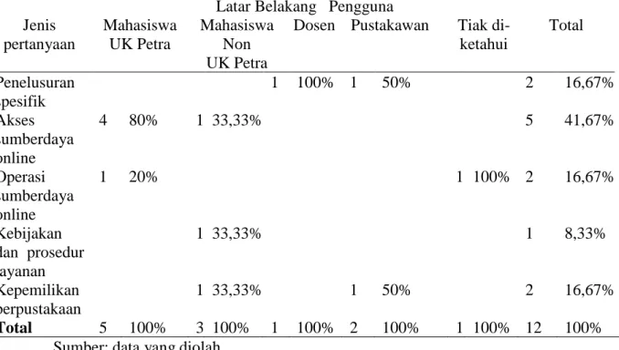 Tabel 3. Jenis pertanyaan yang diajukan pengguna layanan referensi virtual (e- (e-mail) berdasarkan latar belakang pengguna di Perpustakaan UK Petra Surabaya 