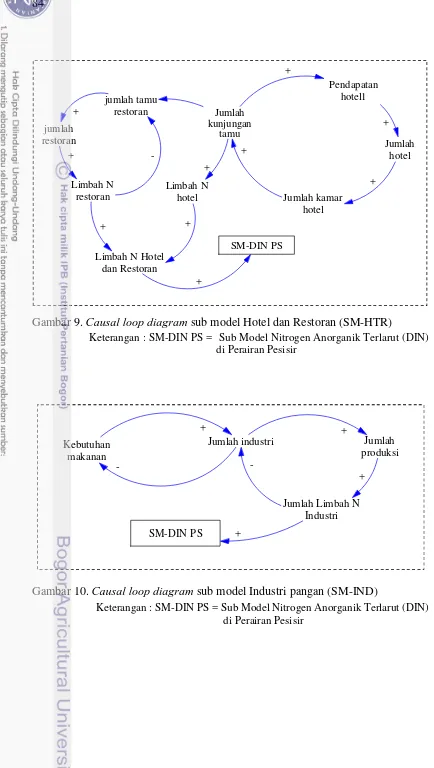 Gambar 9. Causal loop diagram sub model Hotel dan Restoran (SM-HTR) 
