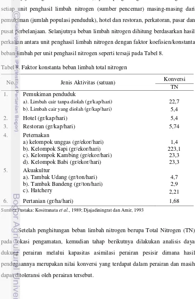 Tabel 8. Faktor konstanta beban limbah total nitrogen 