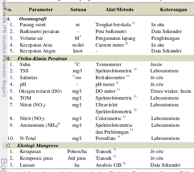Tabel 9.  Parameter Pengamatan yang diukur dan Metode Analisisnya 