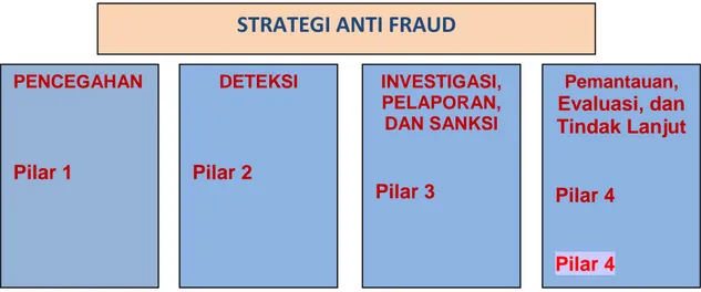 Gambar 1. Empat Pilar Strategi Anti Fraud 