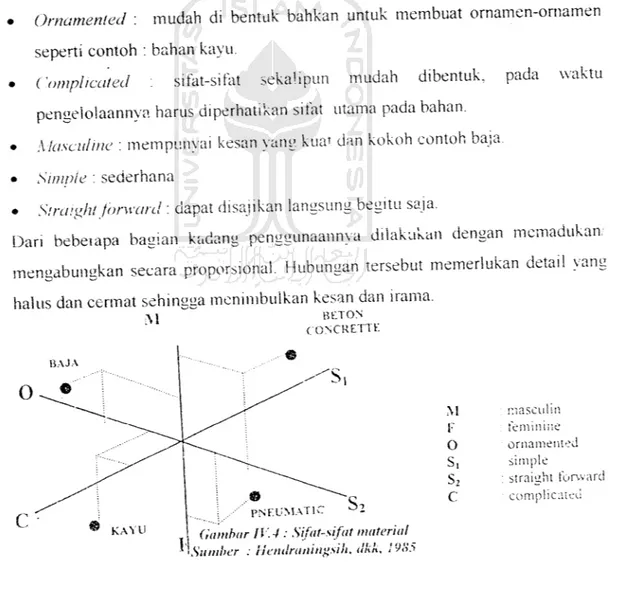 Gambar IV.4 : Sifat-sifat material IVii iiendraiiingsih, dkk, /9&lt;&#34;5 MFO S, S;C r.iasculinteniininc ornamentedsimple : straight forwardcomplicated ANIS SUPRIYONO / 96