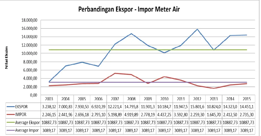Gambar 1 Perbandingan ekspor dan impor meter air. Sumber: (Badan Pusat Statistik, 2016)