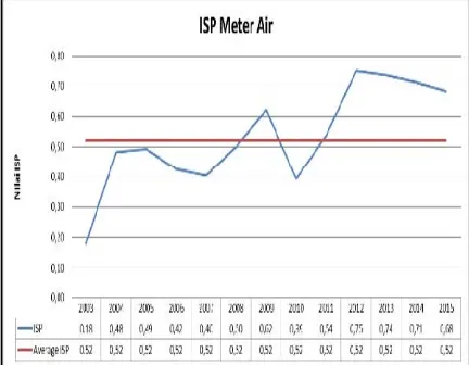 Tabel 1 Tren ekspor impor meter air Indonesia. 