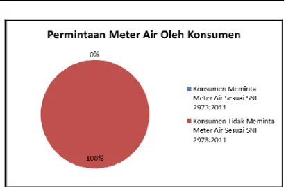 Gambar 10  Permintaan meter air minum oleh konsumen PAM. 