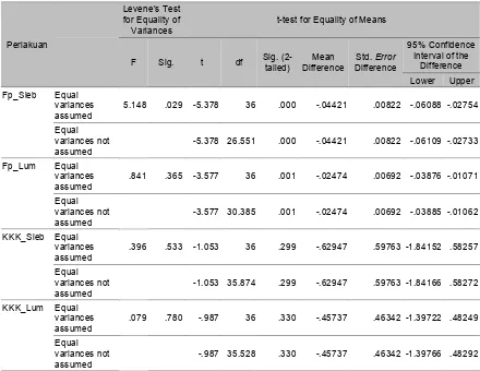 Tabel 2 Hasil uji independent samples t-test faktor pengering (Fp) dan KKK. 