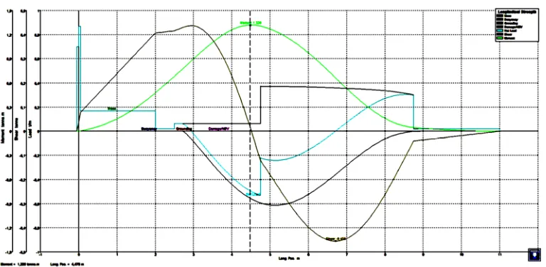 Gambar 6 Grafik hasil perhitungan kekuatan memanjang kondisi sagging. 
