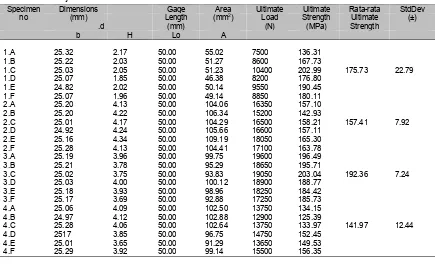 Tabel 5 Perbandingan tegangan maksimum hasil simulasi dengan pengujian. 