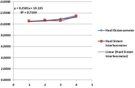 Tabel 5. Perbandingan antara Pengukuran Ekstensometer Karbon Rendah Batang dan Sistem Interferometer Michelson pada Benda Uji Baja   